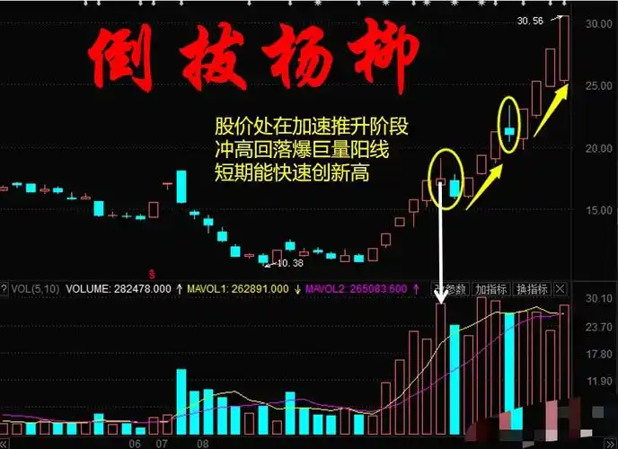 股票在上升的中途出现倒拔杨柳的形态是主力洗盘结束准备强势推升的