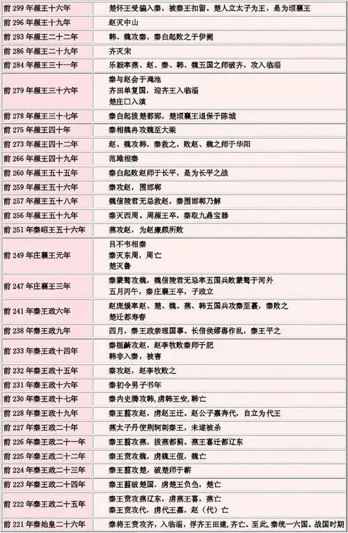 中国历史大事年表