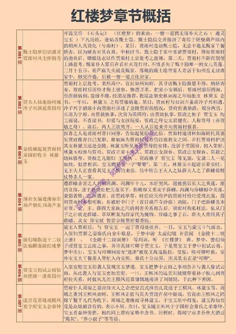 百度文库看到的,红楼梦章节概括(表格完美版),分享给大家!# - 抖音