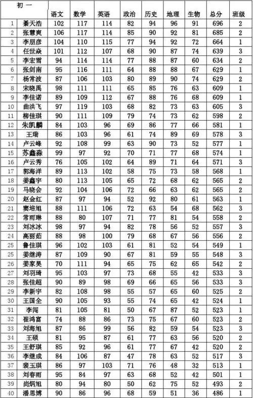 无忧文档 所有分类 初中教育 数学 初一成绩 91 81 72 74 60 67 74 63