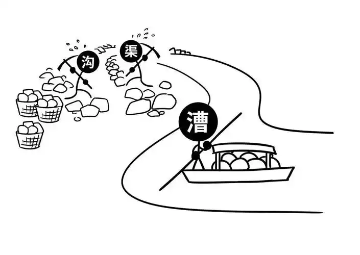 大运河的时候,从洛阳至扬州的一段叫通济渠,从洛阳至当时的涿郡叫永济