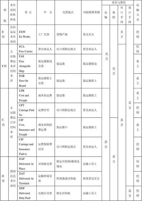 国际贸易术语一览表