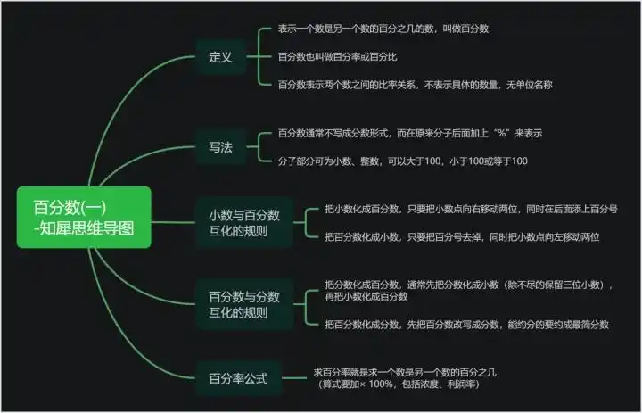 简单免费脑图模板,一起梳理一下六年级上册数学知识点!