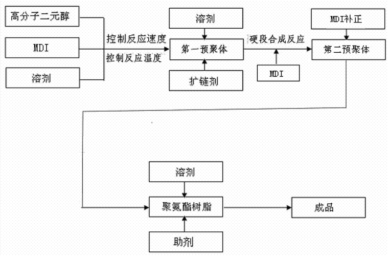 cn102993398a_湿法聚氨酯树脂及其生产工艺和使用方法有效