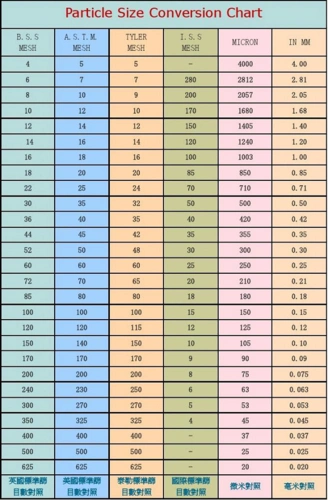 不同的国家,行业或企业对筛网规格都有不同的技术标准,因此"目"的大小