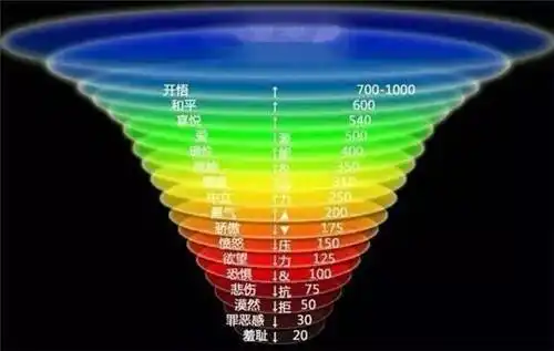 人体情绪的能量层级,能量值越高越接近我们所说的神性,佛性,是趋于