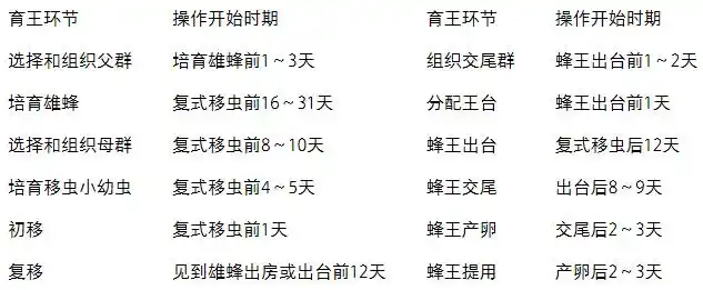 育王所用的蜂群应健康,无病,具各龄蜜蜂,尤其是哺育蜂.