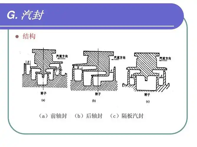 汽封   结构 (a)前轴封 (b)后轴封 (c)隔板汽封
