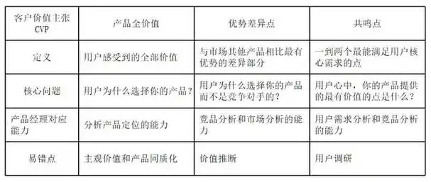 如何用客户价值主张模型分析产品价值