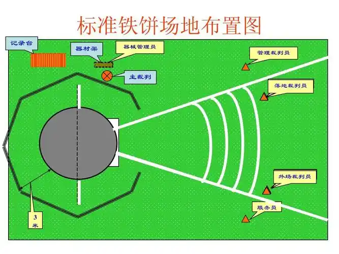 标准铁饼场地布置图 记录台 器材架 器械管理员 管理裁判员 主裁判