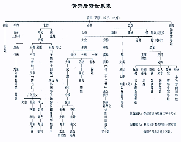 黄帝轩辕氏后裔世系表,引自《紫金赵氏族谱》(附录篇),2007年12月版.
