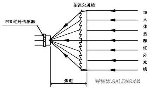 菲涅尔透镜原理的理解