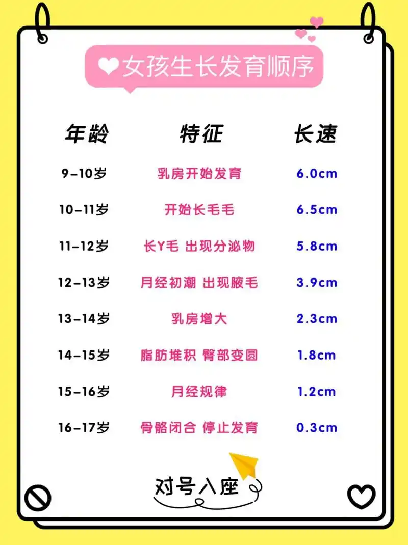 女孩生长发育顺序表,家里有女孩的,请对号入座.