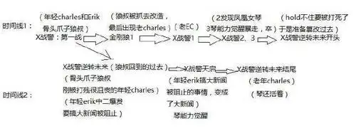《x 战警》整个系列完整的的时间线是怎样的?
