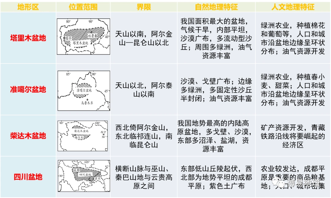地理小常识:我国四大盆地分布及特征