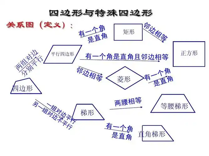 四边形与特殊四边形 关系图(定义): 平行四边形 矩形 正方形 菱形