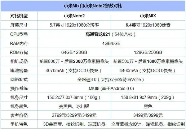 具体如下表格所示,参数党必看:参数对比评测:小米mix和小米note2哪个
