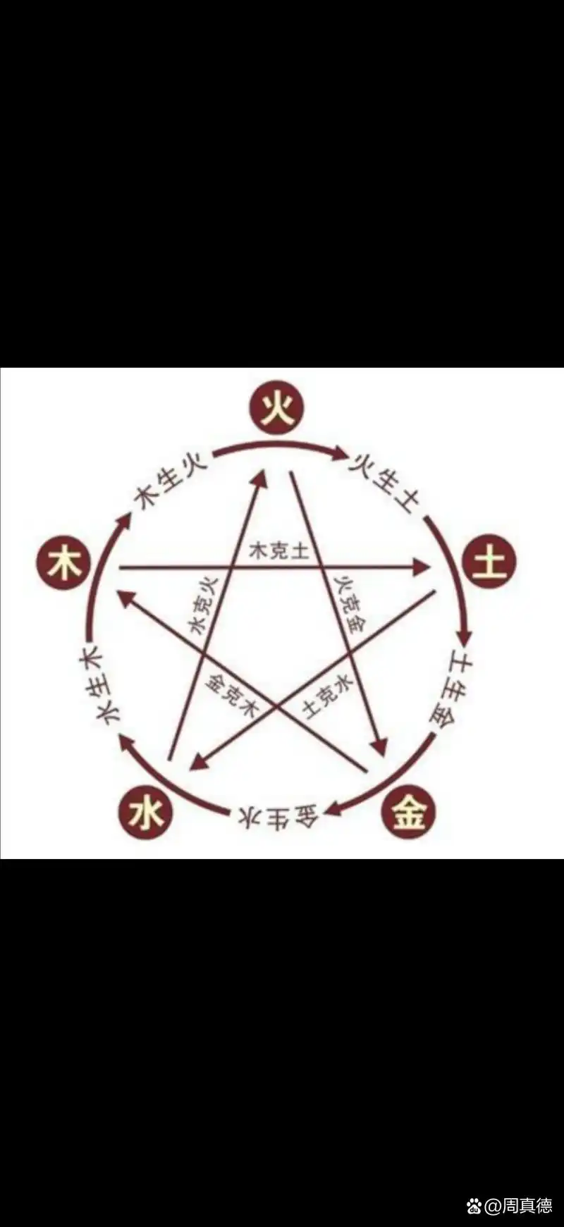 一,五行数术生克 1,五行相生: 火生土,土生金,金生水,水生木,木生火.