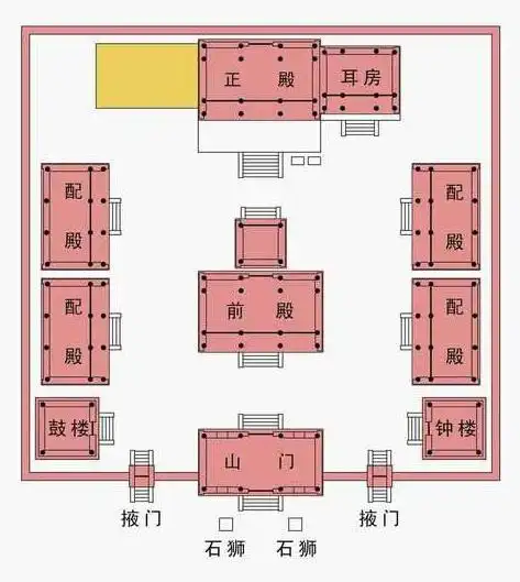 庵的规制格局虽略小于庙,但其固有的几种核心建筑应与寺庙相若.