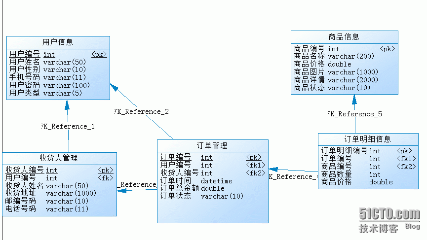 03(maven ssh)网上商城项目实战之数据库设计(pmd)-csdn博客