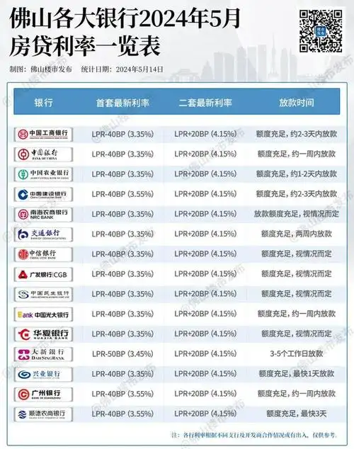 首套房贷利率3.15%?佛山有银行确认:可申请!