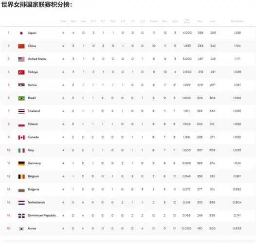 除此之外,在世界排名中是从第二名掉到第三名,目前排在美国女排以及