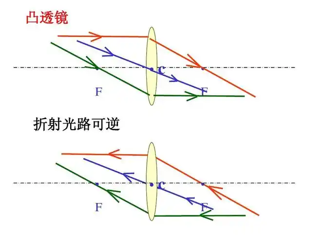 初二物理《凸透镜成像规律探究》ppt课件