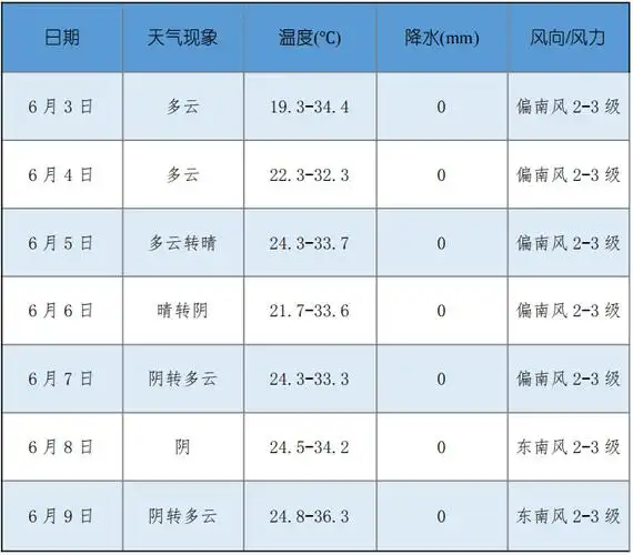 下周天气预告请查收_多云_预报_全省