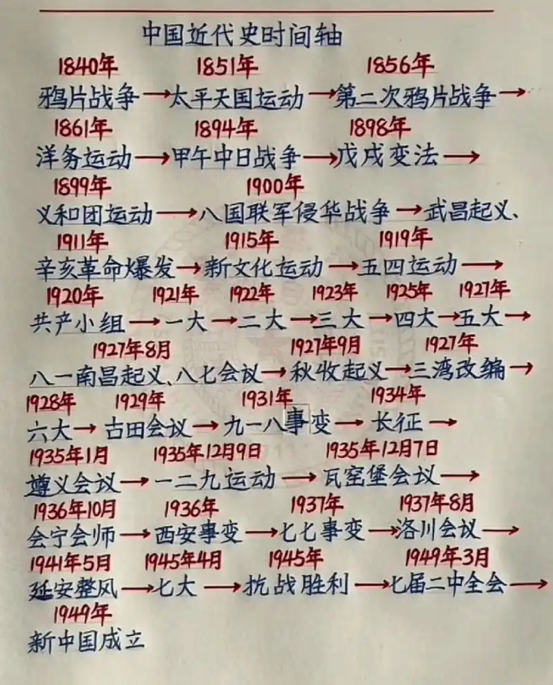 中国近代史的时间轴!