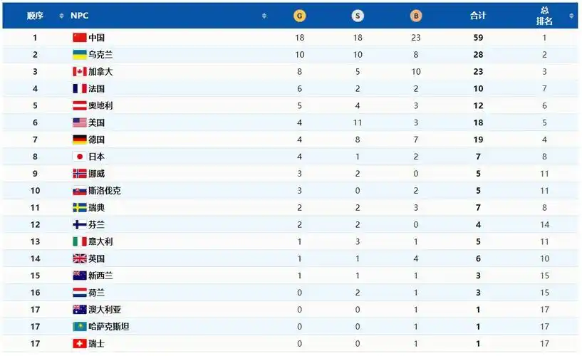 2022北京冬残奥会最终奖牌榜一览