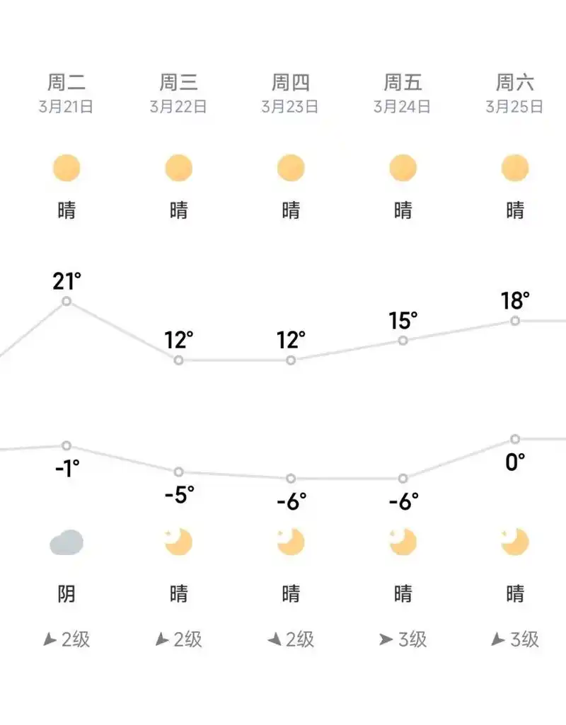 敦煌天气 图上这几天在敦煌,看当地的天气预报感觉温差好大,穿衣服有