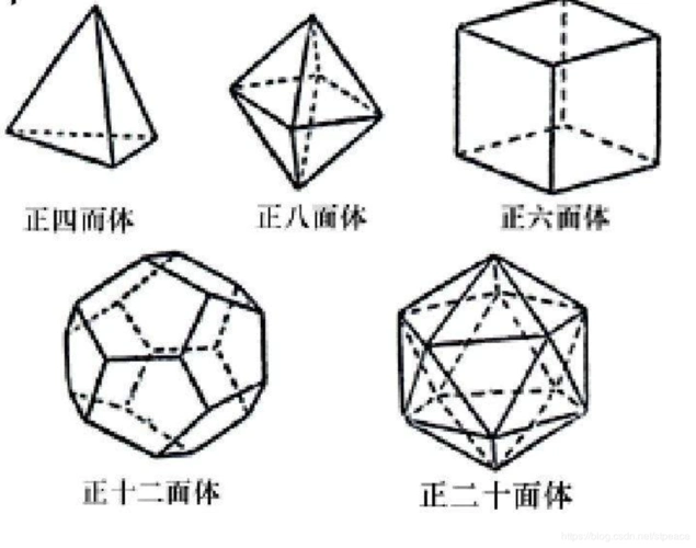 如何比较直观地证明正多面体只有5种?