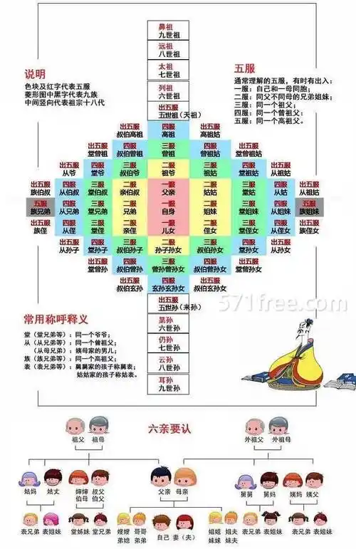亲戚关系中五服是指哪五服家族中五服怎么算从哪一代数