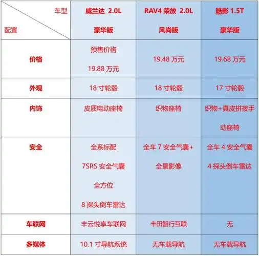 预售价格及核心配置曝光广汽丰田威兰达现已正式预售