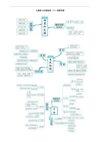 人教版七年级地理下思维导图与知识要点pdf9页