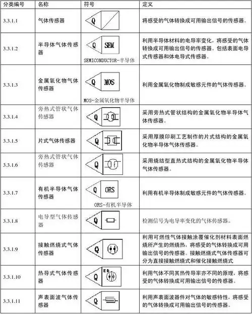 气体,湿度,流量传感器图用图形符号(第二版)2014.9.18