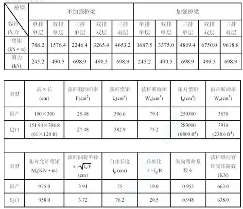 表4-1 贝雷架性能指标