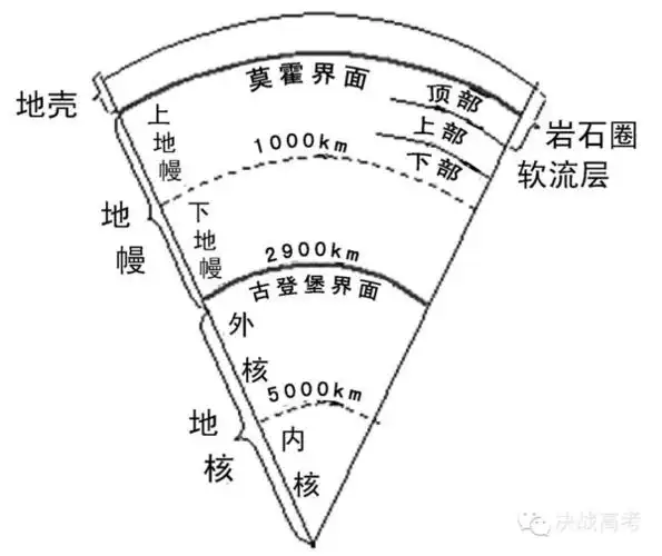 地球内部分层结构示意图【链接材料2】地球内部结构分为三大圈层,即