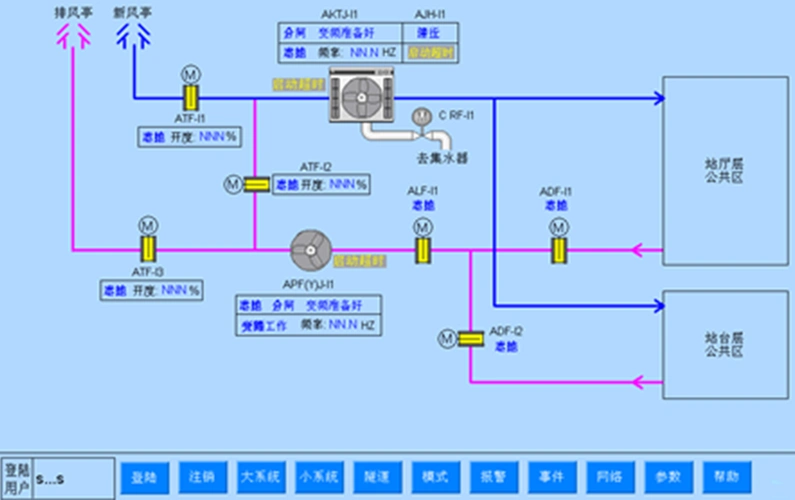 系统结构采用控制级环形工业以太网 现场级现场总线,分布式io的方式