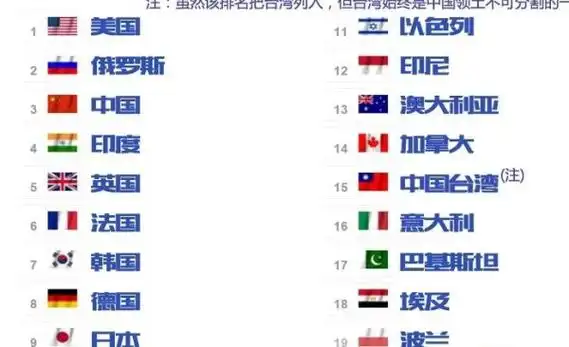 在进行排名的方法中考虑到50多项因素,其中包括国防支出,空军和海军