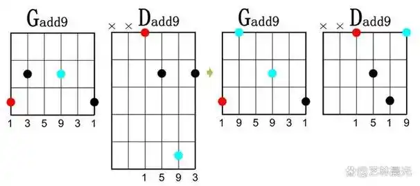 在吉他的学习中千万别忘了add9和弦音响色彩及使用方法