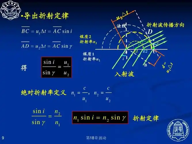 18.3 惠更斯原理ppt