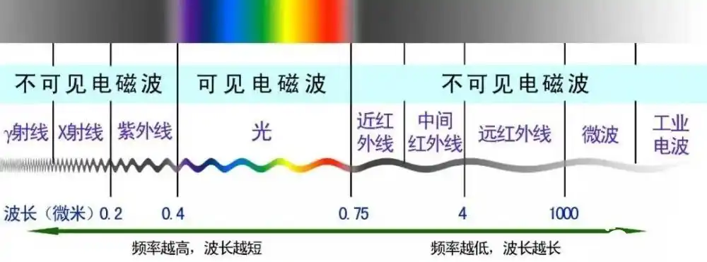 物体的温度越低,所辐射的电磁波的波长越长.