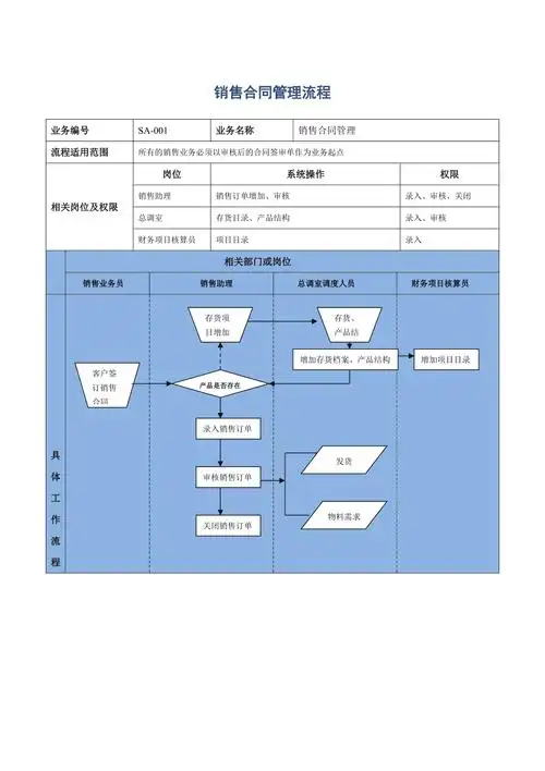 销售合同管理流程