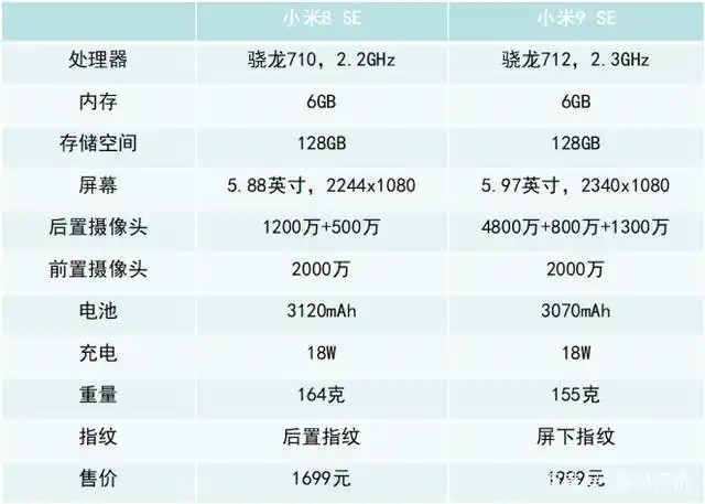 同为小屏手机,1699元的小米8 se和1999元的小米9 se谁更值?
