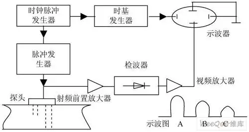 超声波探伤具有反射和透射两种方法.其中反射方法度较高.