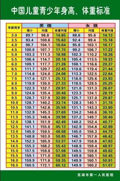中国儿童超重肥胖体重指数bmi分类标准kgm2