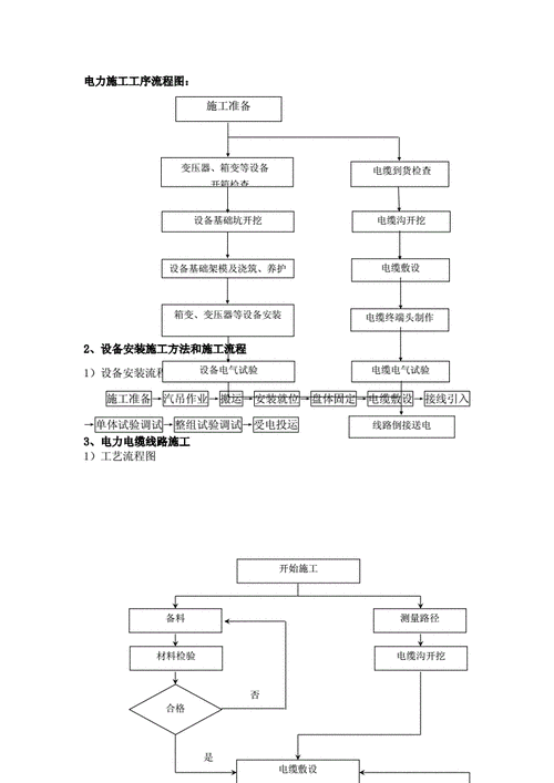 电力施工工序流程图.docx 3页