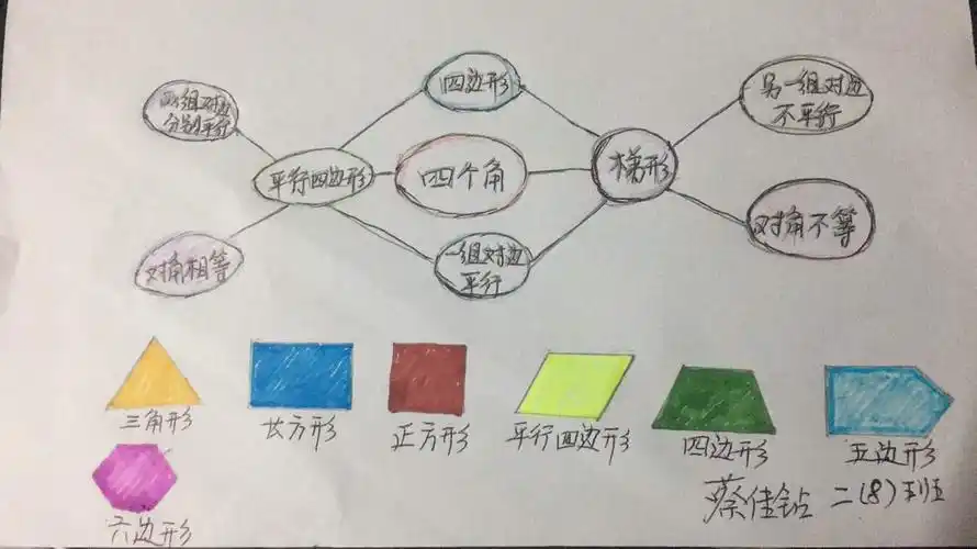 龙峰实验小学二年级数学组第二单元平行四边形思维导图优秀作品展示