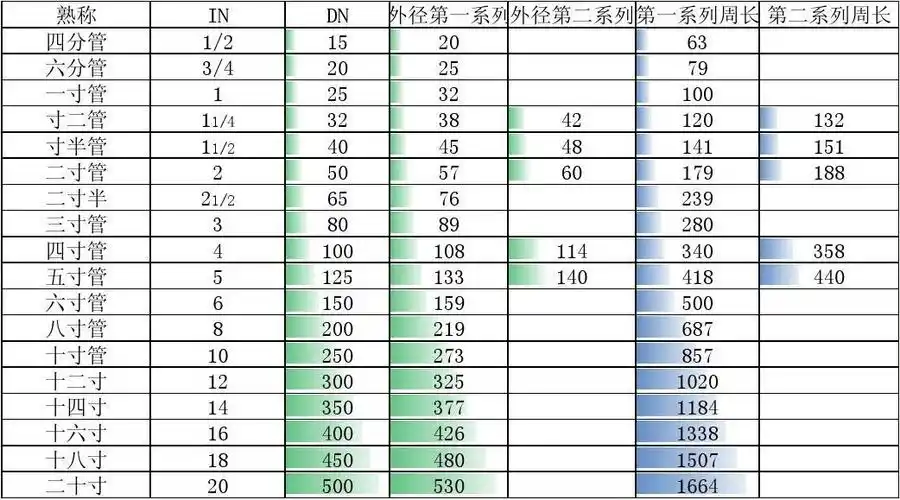 管道型号对照表